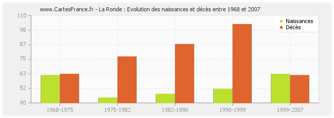 La Ronde : Evolution des naissances et décès entre 1968 et 2007